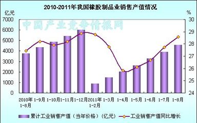 2011年1-8月橡膠制品業(yè)產(chǎn)銷值統(tǒng)計圖