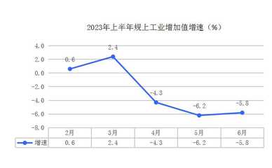 工業(yè)經(jīng)濟持續(xù)下降 權(quán)重行業(yè)亟待關(guān)注 --原州區(qū)2023年上半年經(jīng)濟運行情況系列分析之二